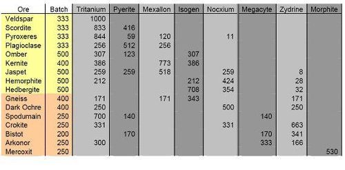 таблица переработки руд в соответствующие минералы